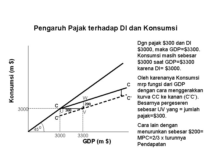 Pengaruh Pajak terhadap DI dan Konsumsi (m $) Dgn pajak $300 dan DI $3000,