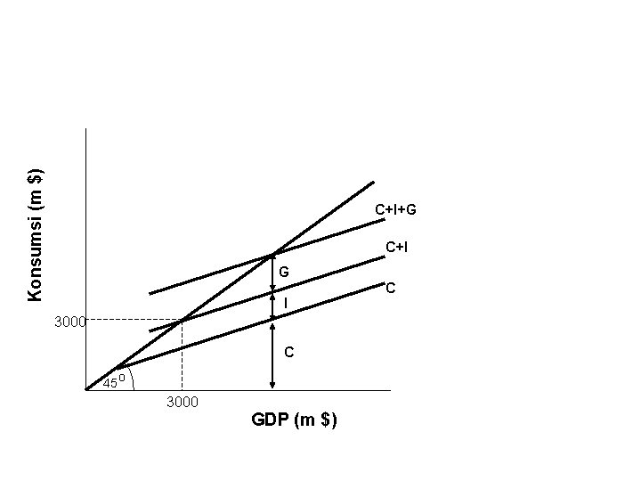 Konsumsi (m $) C+I+G C+I G I 3000 C 45 o 3000 GDP (m