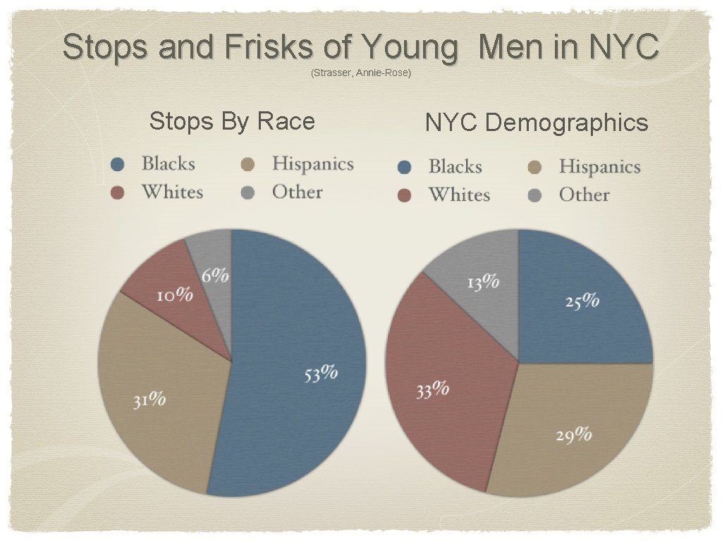 Stops and Frisks of Young Men in NYC (Strasser, Annie-Rose) Stops By Race NYC