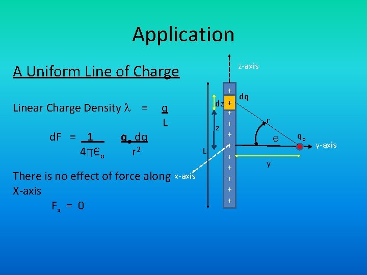 Application A Uniform Line of Charge Linear Charge Density = d. F = 1