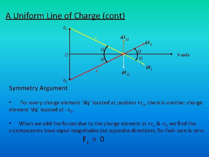 A Uniform Line of Charge (cont) z 1 r d. Fz 2 Ѳ O