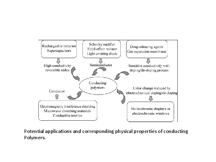 Potential applications and corresponding physical properties of conducting Polymers. 