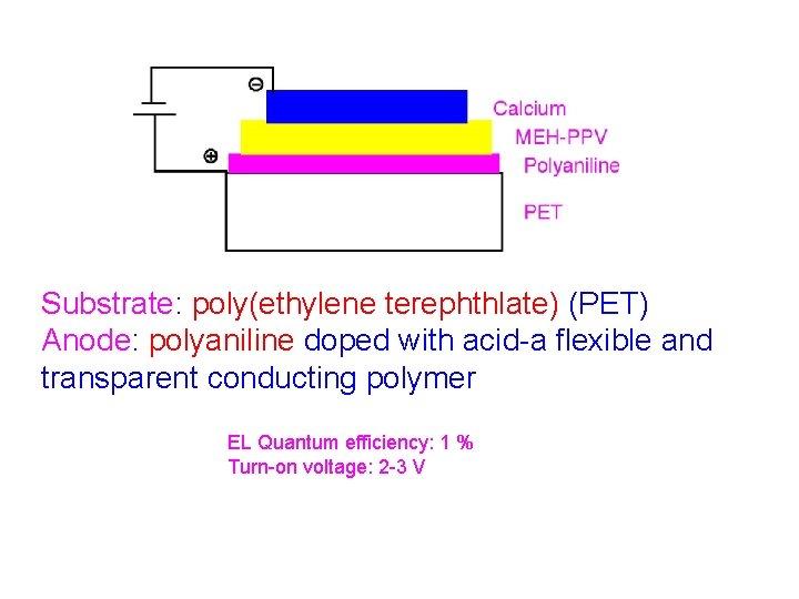 Substrate: poly(ethylene terephthlate) (PET) Anode: polyaniline doped with acid-a flexible and transparent conducting polymer