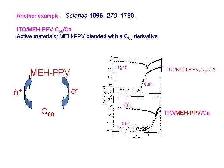 Another example: Science 1995, 270, 1789. ITO/MEH-PPV: C 60/Ca Active materials: MEH-PPV blended with