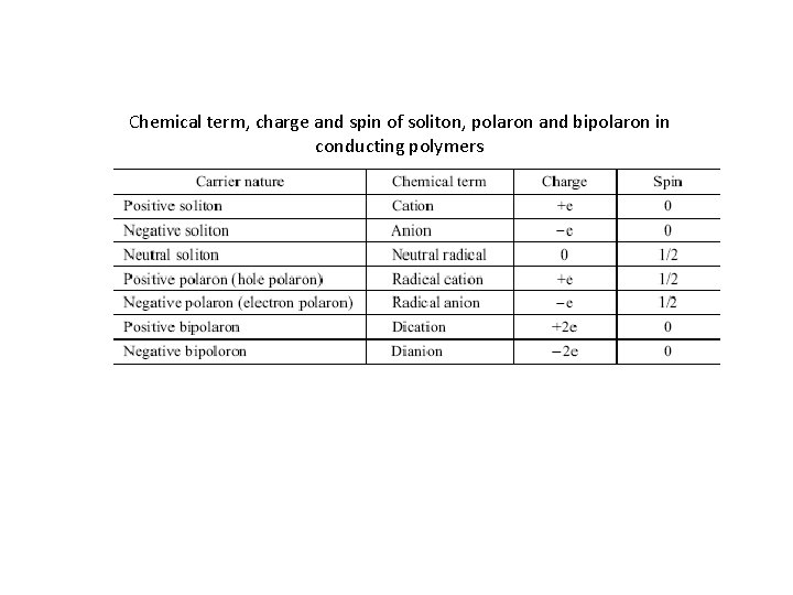 Chemical term, charge and spin of soliton, polaron and bipolaron in conducting polymers 