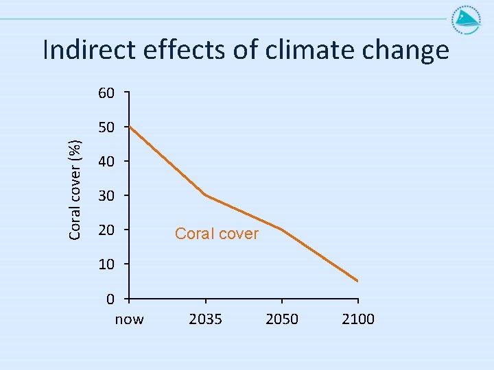 Indirect effects of climate change 60 Coral cover (%) 50 40 30 20 Coral