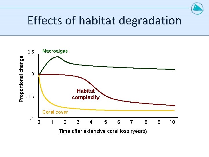 Effects of habitat degradation Macroalgae Proportional change 0. 5 0 Habitat complexity -0. 5