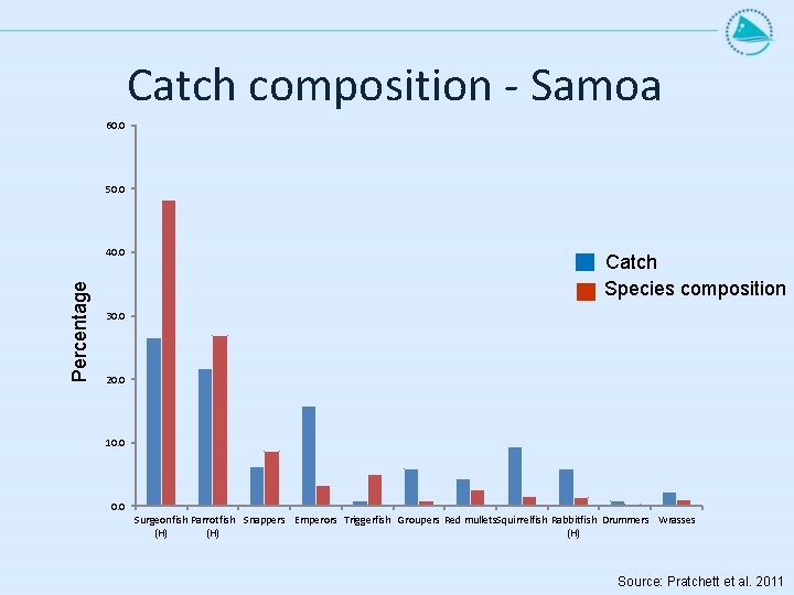 Catch composition - Samoa 60. 0 50. 0 Percentage 40. 0 Catch Species composition