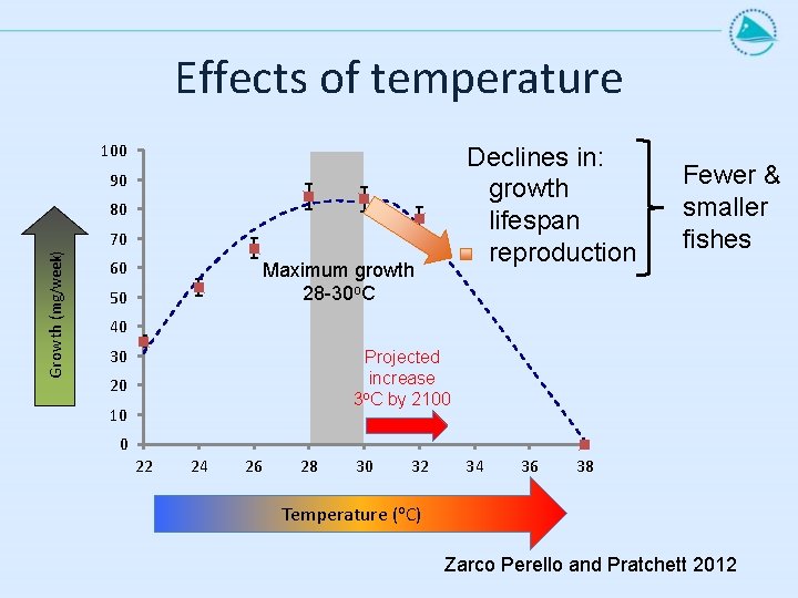Effects of temperature 100 Declines in: growth lifespan reproduction 90 80 Growth (mg/week) 70