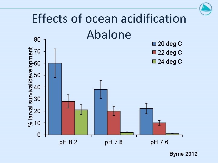 % larval survival/development Effects of ocean acidification Abalone 80 20 deg C 22 deg