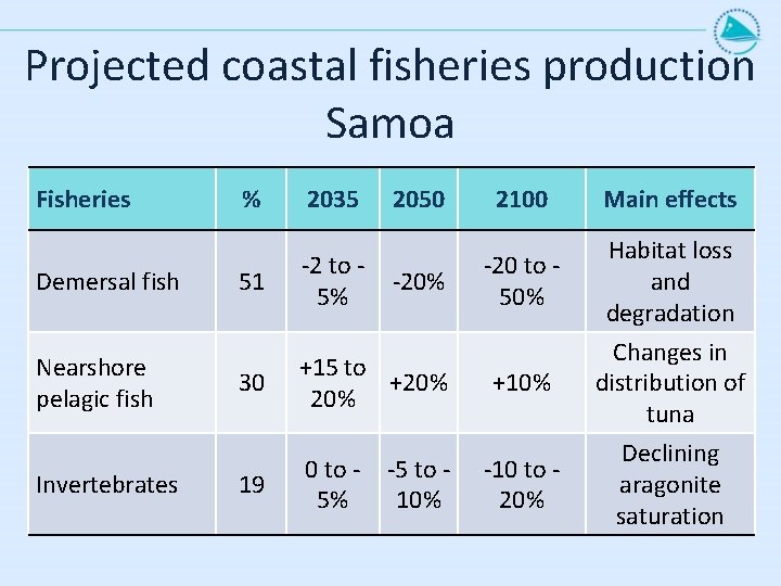 Projected coastal fisheries production Samoa Fisheries Demersal fish Nearshore pelagic fish Invertebrates % 51