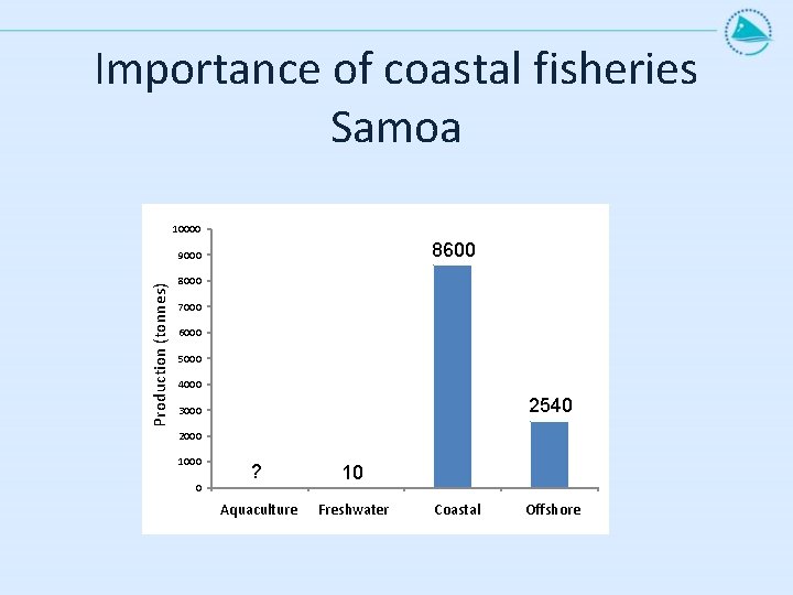 Importance of coastal fisheries Samoa 10000 8600 Production (tonnes) 9000 8000 7000 6000 5000