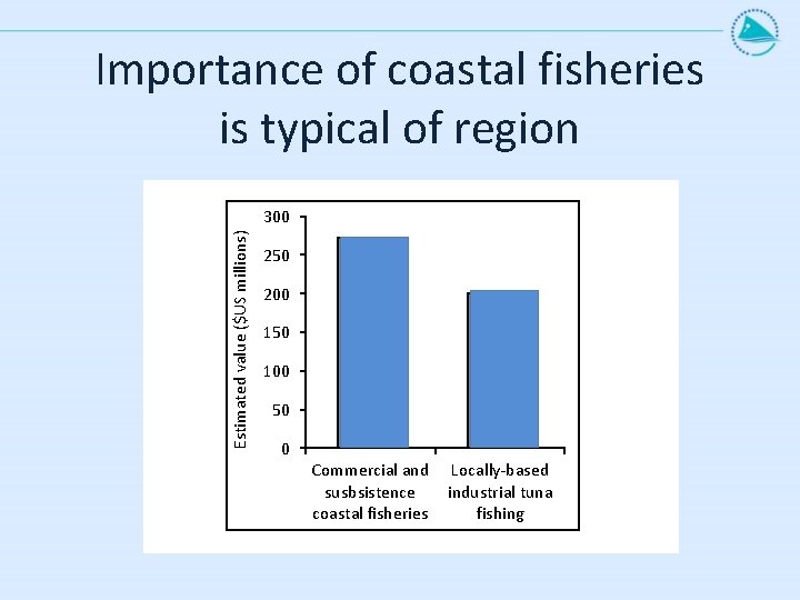 Importance of coastal fisheries is typical of region Estimated value ($US millions) 300 250