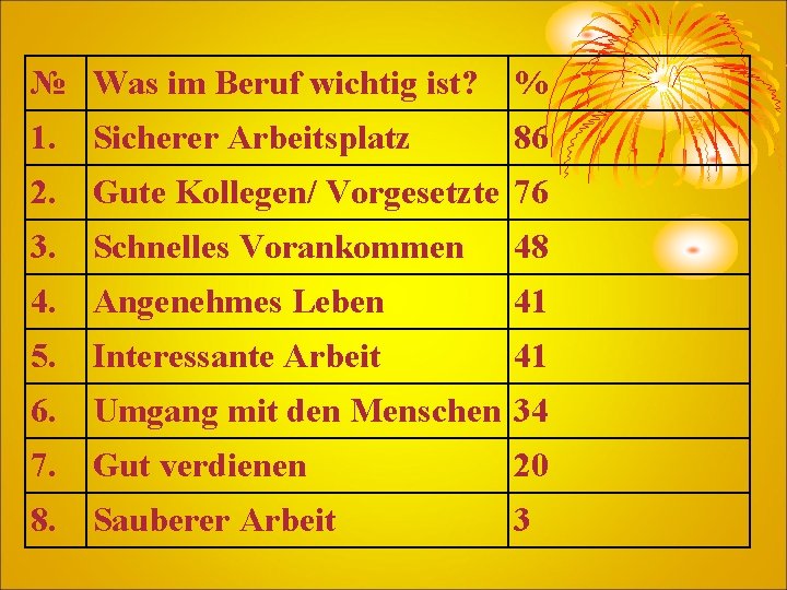 № Was im Beruf wichtig ist? % 1. Sicherer Arbeitsplatz 86 2. Gute Kollegen/