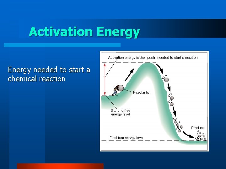 Activation Energy needed to start a chemical reaction 