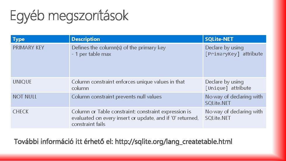 Type Description SQLite-NET PRIMARY KEY Defines the column(s) of the primary key - 1