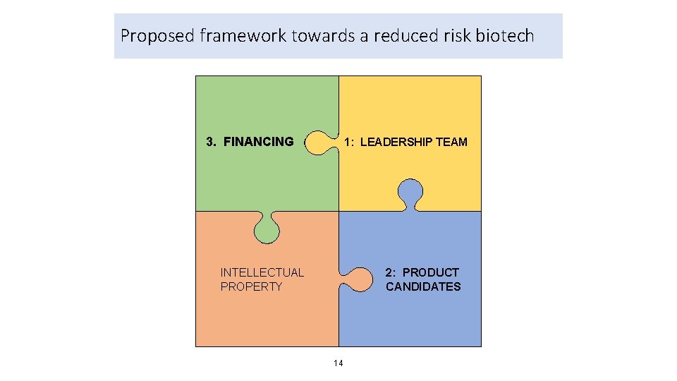 Proposed framework towards a reduced risk biotech 3. FINANCING 1: LEADERSHIP TEAM 2: PRODUCT