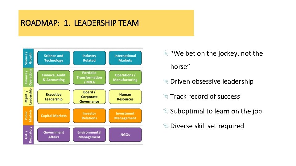 ROADMAP: 1. LEADERSHIP TEAM “We bet on the jockey, not the horse” Driven obsessive