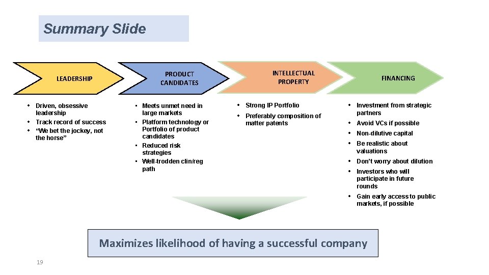 Summary Slide • • • INTELLECTUAL PROPERTY PRODUCT CANDIDATES LEADERSHIP Driven, obsessive leadership Track