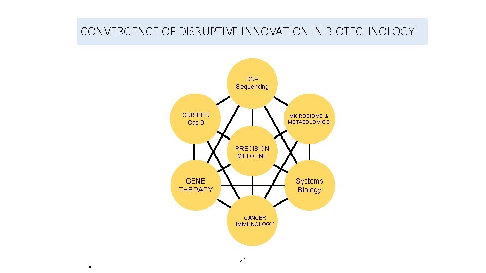 CONVERGENCE OF DISRUPTIVE INNOVATION IN BIOTECHNOLOGY DNA Sequencing CRISPER Cas 9 MICROBIOME & METABOLOMICS