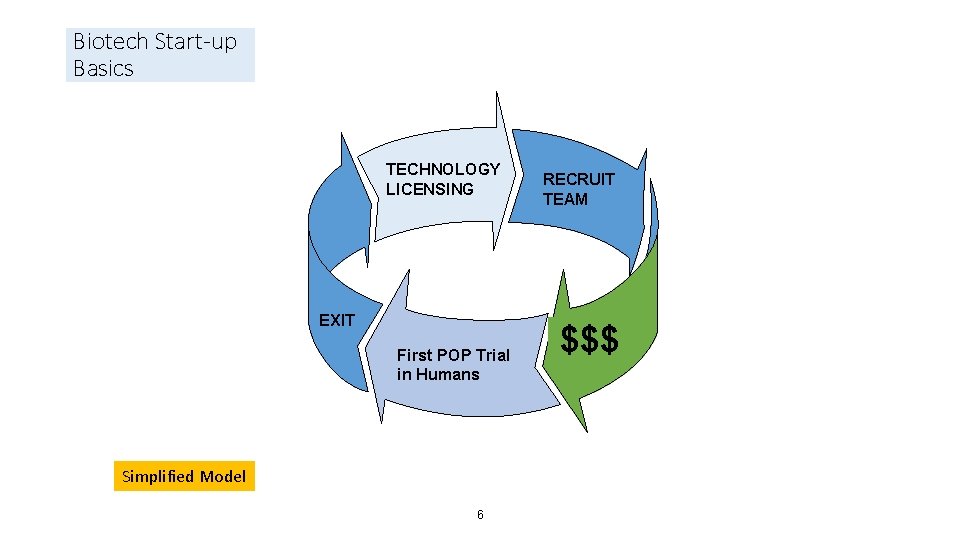 Biotech Start-up Basics TECHNOLOGY LICENSING EXIT First POP Trial in Humans Simplified Model 6