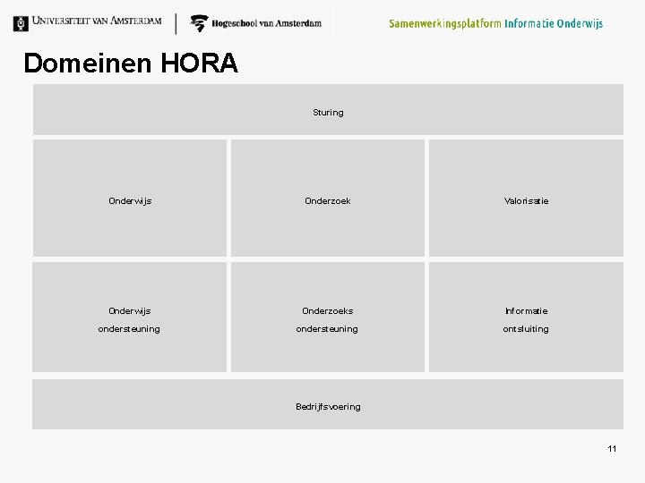 Domeinen HORA Sturing Onderwijs Onderzoek Valorisatie Onderwijs Onderzoeks Informatie ondersteuning ontsluiting Bedrijfsvoering 11 