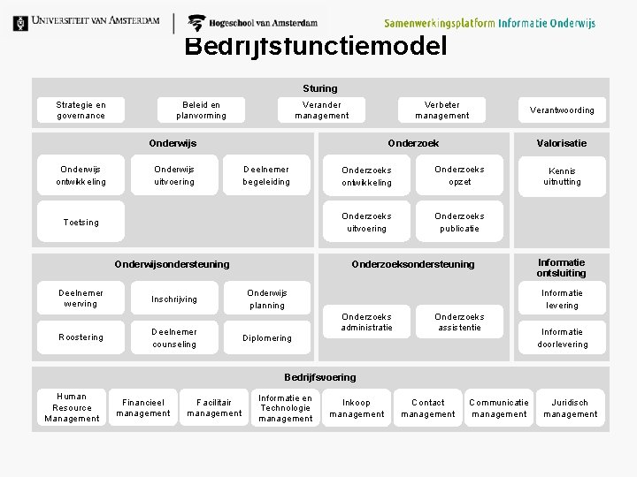 Bedrijfsfunctiemodel Sturing Strategie en governance Beleid en planvorming Verander management Verbeter management Onderwijs ontwikkeling
