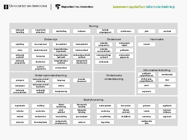 Sturing onderwijs instelling organisatie onderdeel doelstelling indicator beleids uitgangspunt Onderwijs architectuur plan resultaat Valorisatie