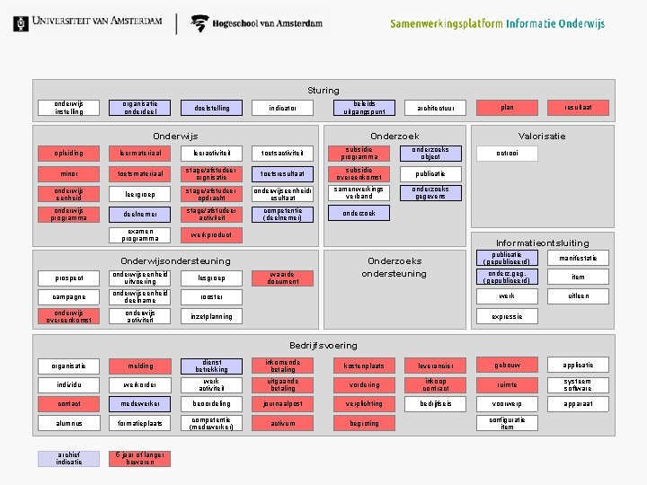 Sturing onderwijs instelling organisatie onderdeel doelstelling indicator beleids uitgangspunt Onderwijs architectuur plan resultaat Valorisatie
