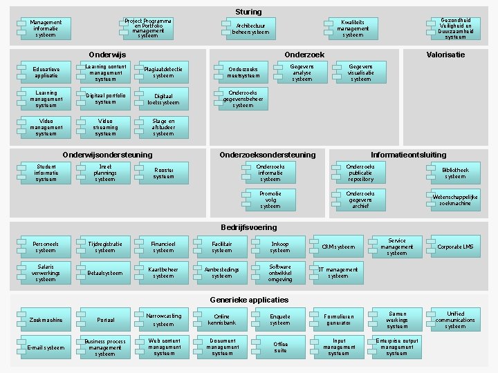 Sturing Project Programma en Portfolio management systeem Management informatie systeem Onderwijs Onderzoek Gegevens analyse