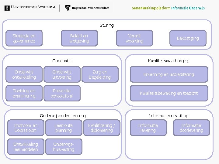 Sturing Strategie en governance Beleid en wetgeving Verant woording Onderwijs Bekostiging Kwaliteitswaarborging Onderwijs ontwikkeling