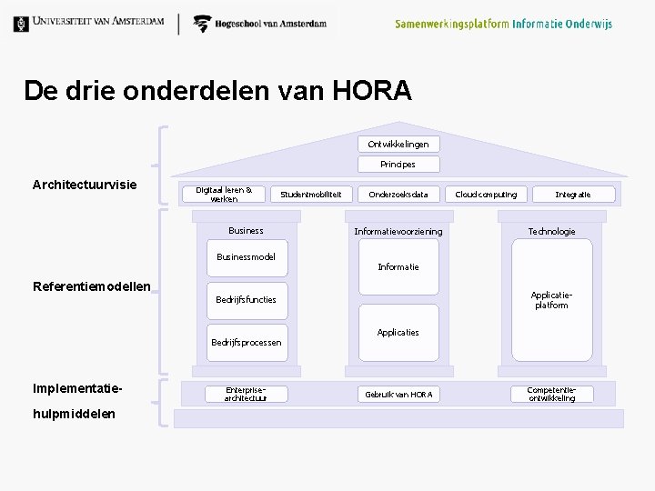 De drie onderdelen van HORA Ontwikkelingen Principes Architectuurvisie Digitaal leren & werken Studentmobiliteit Businessmodel