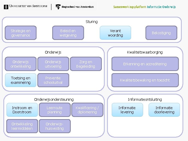 Sturing Strategie en governance Beleid en wetgeving Verant woording Onderwijs Bekostiging Kwaliteitswaarborging Onderwijs ontwikkeling