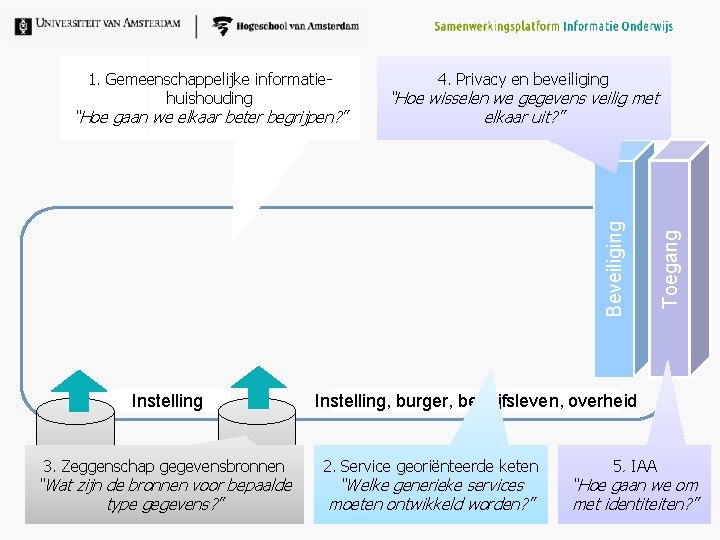 “Hoe wisselen we gegevens veilig met elkaar uit? ” Beveiliging “Hoe gaan we elkaar