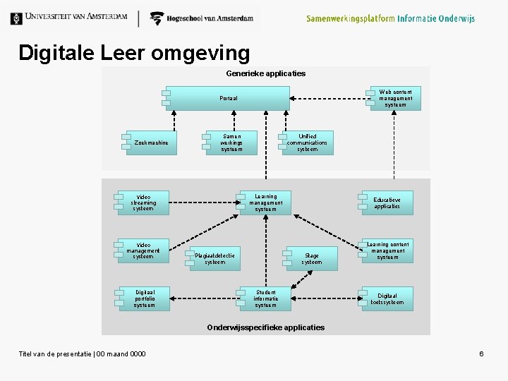 Digitale Leer omgeving Generieke applicaties Web content management systeem Portaal Zoekmachine Learning management systeem