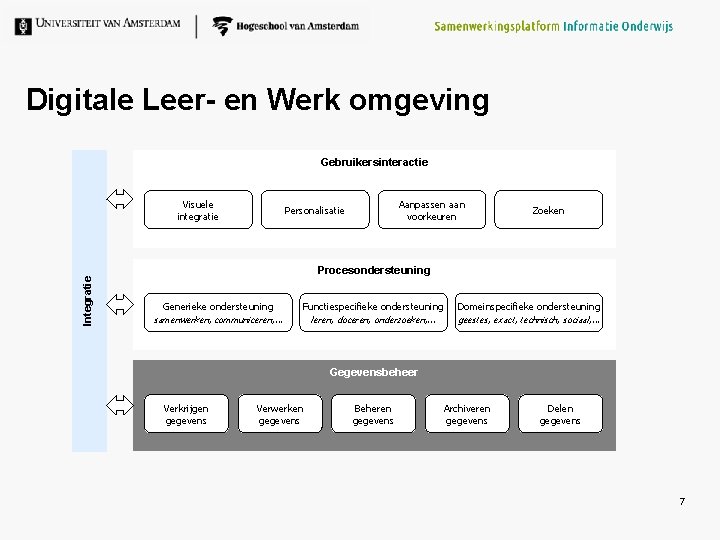 Digitale Leer- en Werk omgeving Gebruikersinteractie Integratie Visuele integratie Aanpassen aan voorkeuren Personalisatie Zoeken