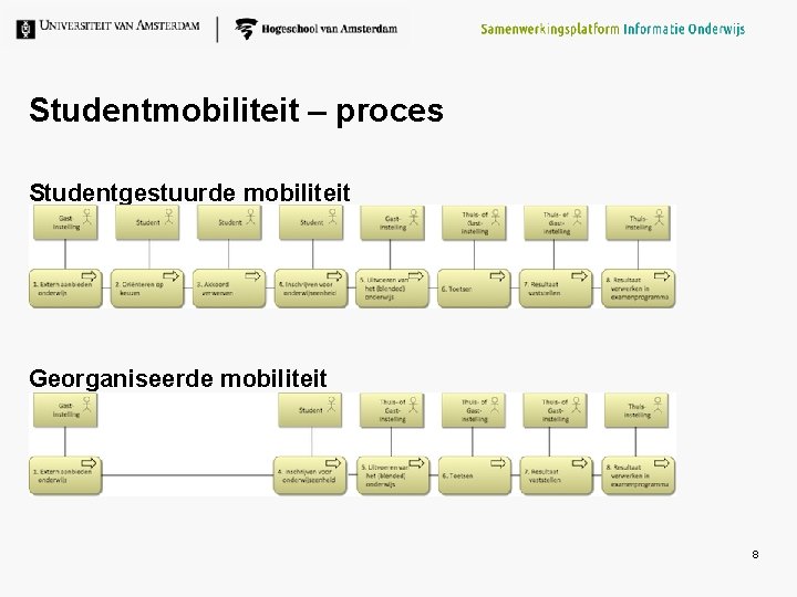 Studentmobiliteit – proces Studentgestuurde mobiliteit Georganiseerde mobiliteit 8 