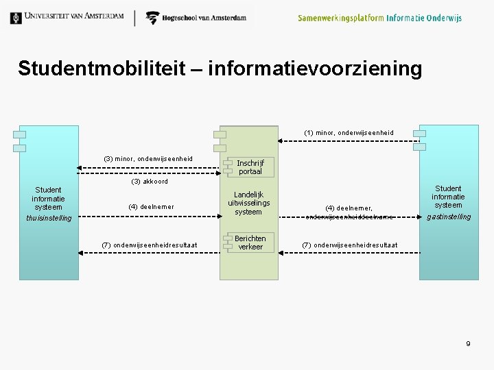 Studentmobiliteit – informatievoorziening (1) minor, onderwijseenheid (3) minor, onderwijseenheid Inschrijf portaal (3) akkoord Student