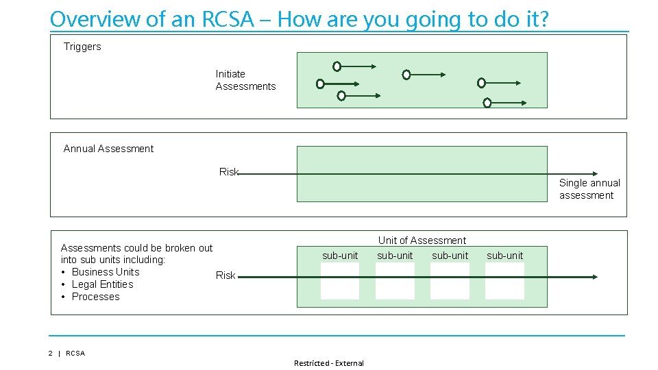 Overview of an RCSA – How are you going to do it? Triggers Initiate