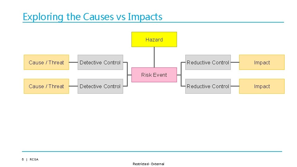 Exploring the Causes vs Impacts Hazard Cause / Threat Detective Control Reductive Control Impact