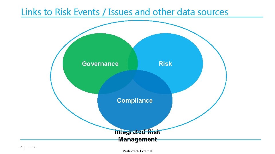 Links to Risk Events / Issues and other data sources Governance Risk Compliance Integrated