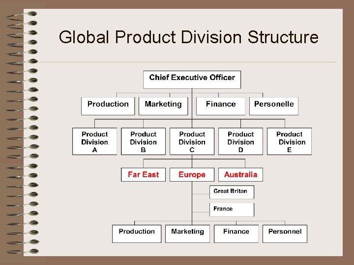 Global Product Division Structure 