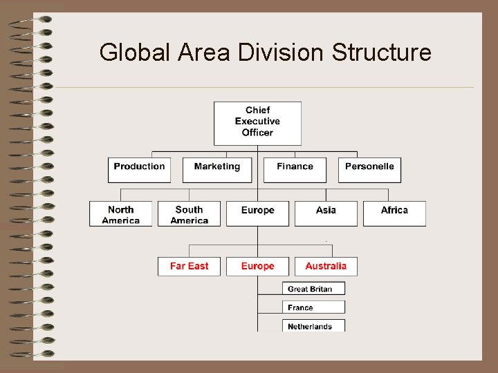 Global Area Division Structure 
