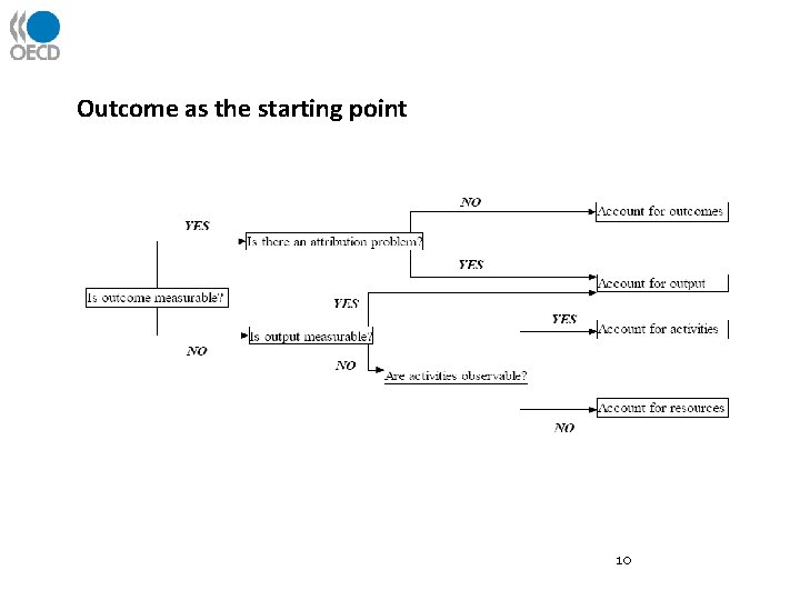 Outcome as the starting point 10 
