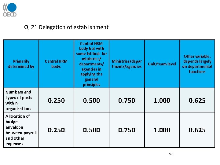 Q. 21 Delegation of establishment Central HRM body but with some latitude for ministries/
