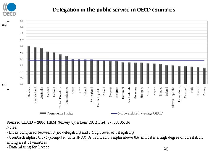 Delegation in the public service in OECD countries Source: OECD – 2006 HRM Survey