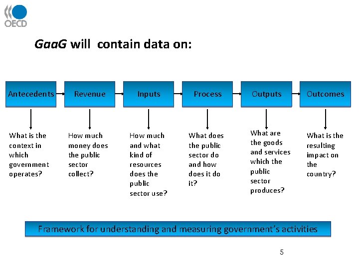 Gaa. G will contain data on: Antecedents Revenue Inputs Process What is the context