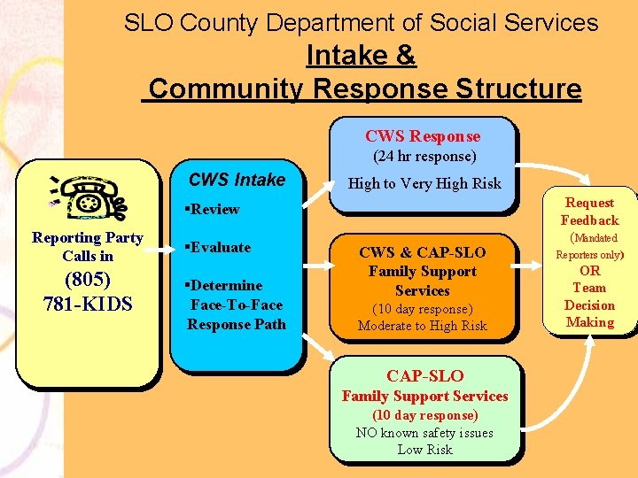 SLO County Department of Social Services Intake & Community Response Structure CWS Response (24