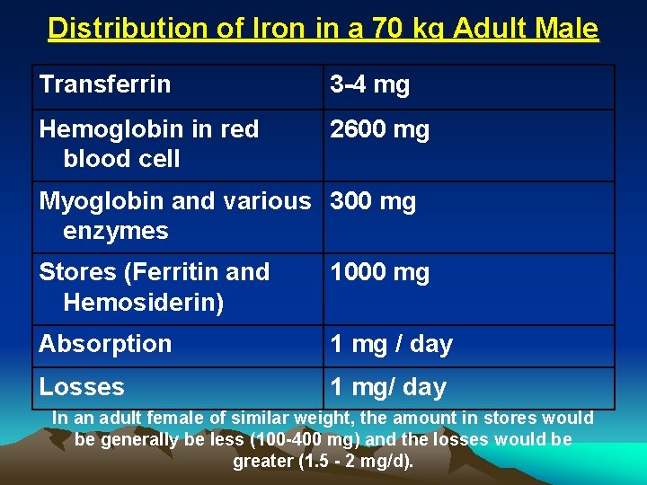 Distribution of Iron in a 70 kg Adult Male Transferrin 3 -4 mg Hemoglobin