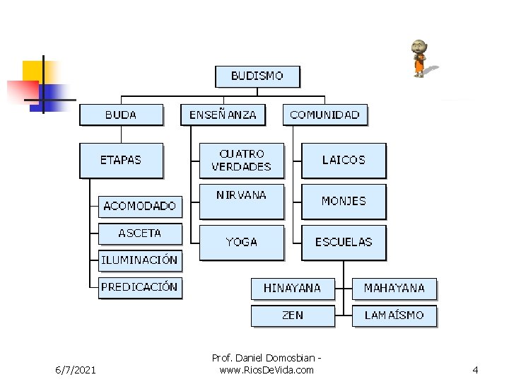 6/7/2021 Prof. Daniel Domosbian www. Rios. De. Vida. com 4 